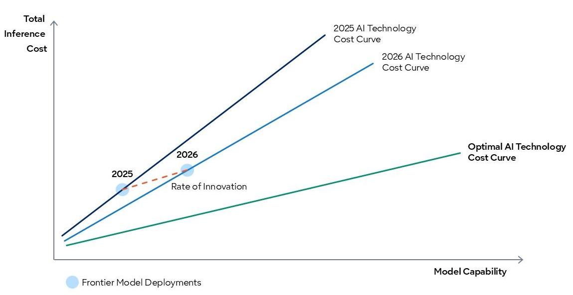 Cheaper tokens hide agentic AI’s rising bill