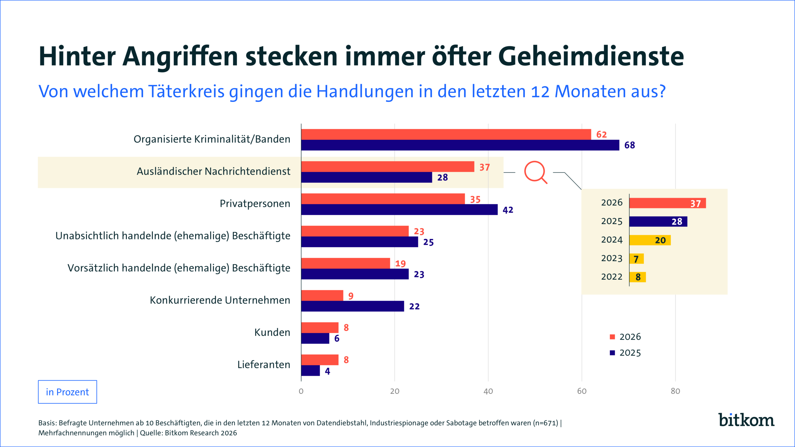 German companies face rising foreign intelligence attacks